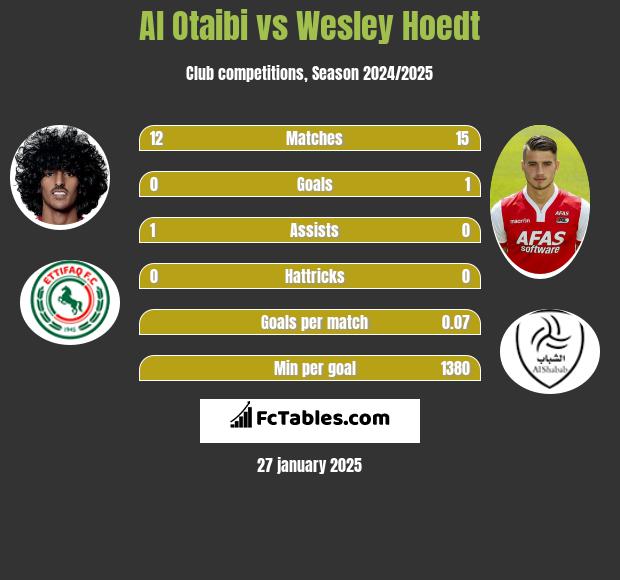 Al Otaibi vs Wesley Hoedt h2h player stats