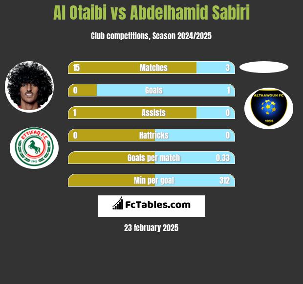 Al Otaibi vs Abdelhamid Sabiri h2h player stats