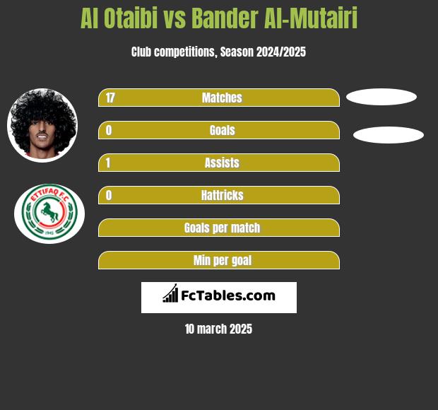 Al Otaibi vs Bander Al-Mutairi h2h player stats