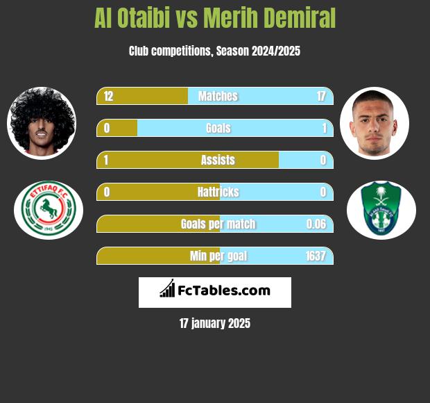 Al Otaibi vs Merih Demiral h2h player stats