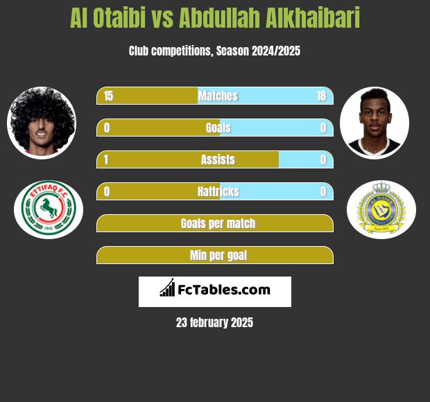 Al Otaibi vs Abdullah Alkhaibari h2h player stats