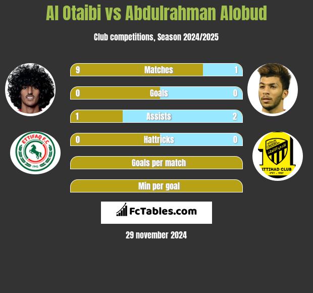 Al Otaibi vs Abdulrahman Alobud h2h player stats