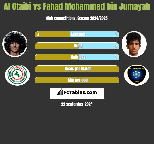 Al Otaibi vs Fahad Mohammed bin Jumayah h2h player stats