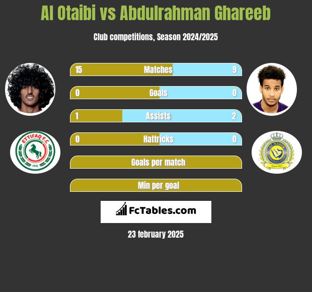 Al Otaibi vs Abdulrahman Ghareeb h2h player stats