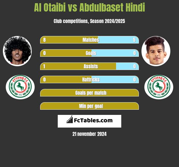 Al Otaibi vs Abdulbaset Hindi h2h player stats