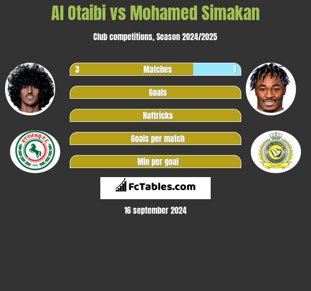 Al Otaibi vs Mohamed Simakan h2h player stats