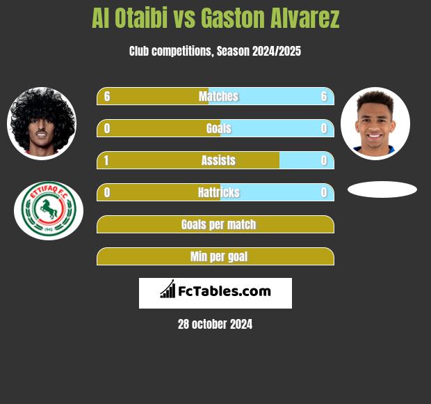 Al Otaibi vs Gaston Alvarez h2h player stats