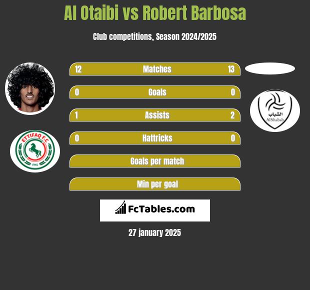 Al Otaibi vs Robert Barbosa h2h player stats