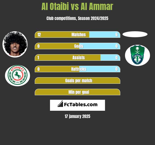 Al Otaibi vs Al Ammar h2h player stats