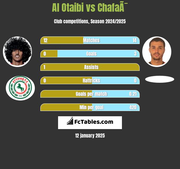 Al Otaibi vs ChafaÃ¯ h2h player stats