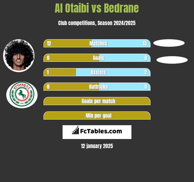 Al Otaibi vs Bedrane h2h player stats