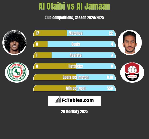 Al Otaibi vs Al Jamaan h2h player stats