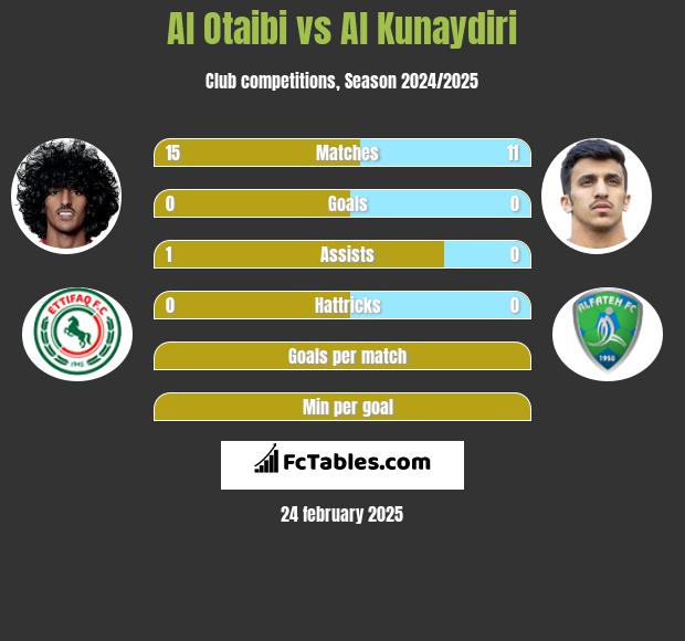 Al Otaibi vs Al Kunaydiri h2h player stats