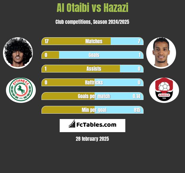 Al Otaibi vs Hazazi h2h player stats