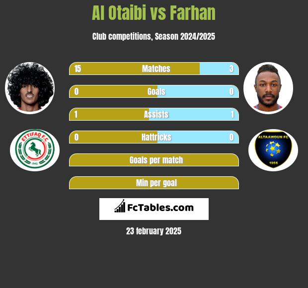 Al Otaibi vs Farhan h2h player stats