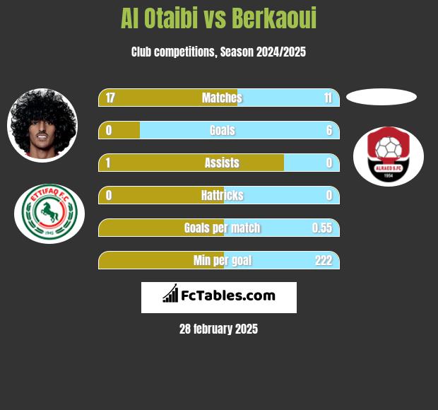 Al Otaibi vs Berkaoui h2h player stats