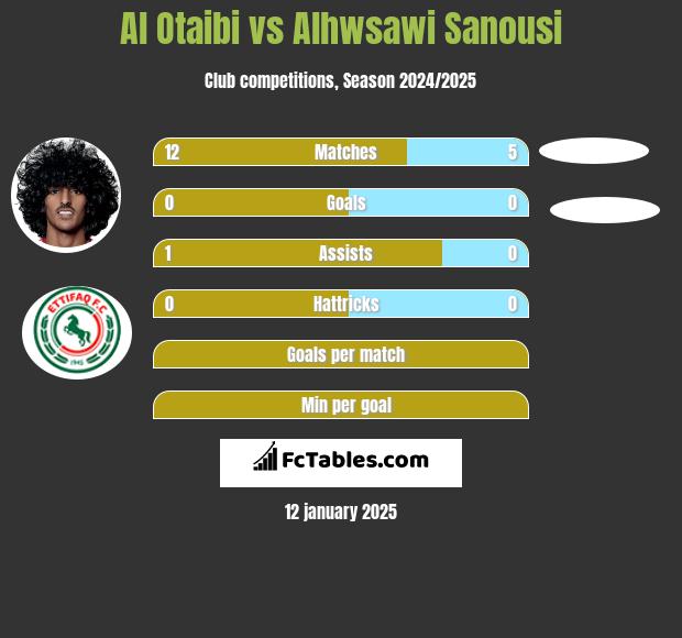 Al Otaibi vs Alhwsawi Sanousi h2h player stats