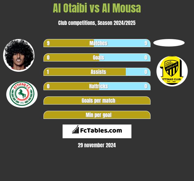 Al Otaibi vs Al Mousa h2h player stats