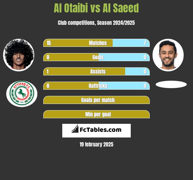 Al Otaibi vs Al Saeed h2h player stats