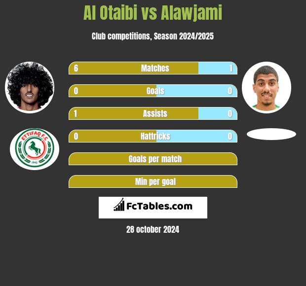 Al Otaibi vs Alawjami h2h player stats