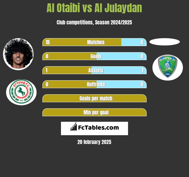 Al Otaibi vs Al Julaydan h2h player stats