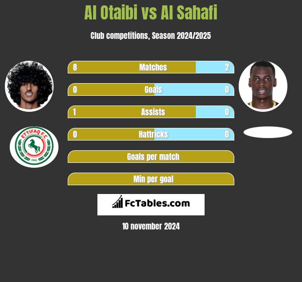 Al Otaibi vs Al Sahafi h2h player stats