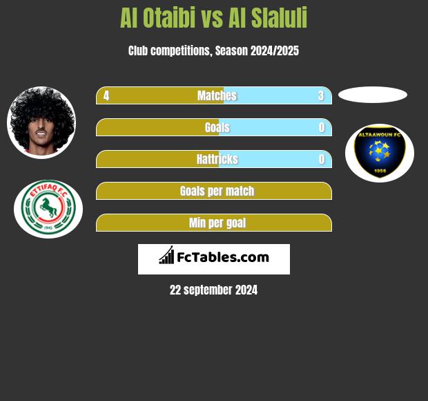 Al Otaibi vs Al Slaluli h2h player stats