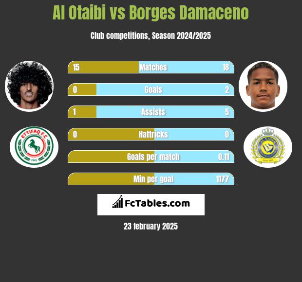 Al Otaibi vs Borges Damaceno h2h player stats