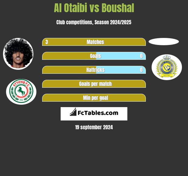 Al Otaibi vs Boushal h2h player stats