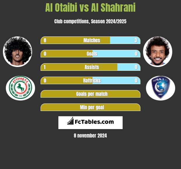 Al Otaibi vs Al Shahrani h2h player stats