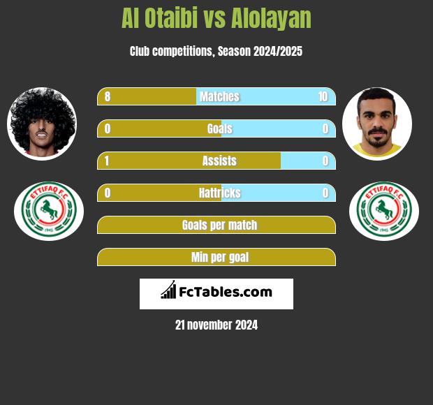 Al Otaibi vs Alolayan h2h player stats