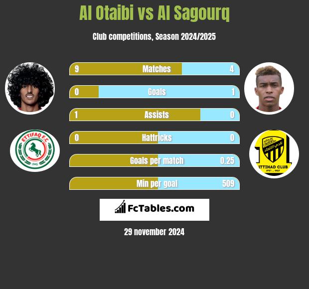 Al Otaibi vs Al Sagourq h2h player stats