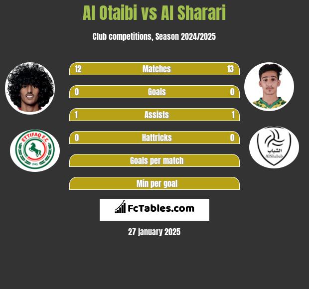 Al Otaibi vs Al Sharari h2h player stats