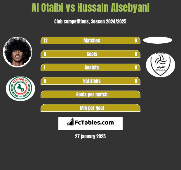 Al Otaibi vs Hussain Alsebyani h2h player stats