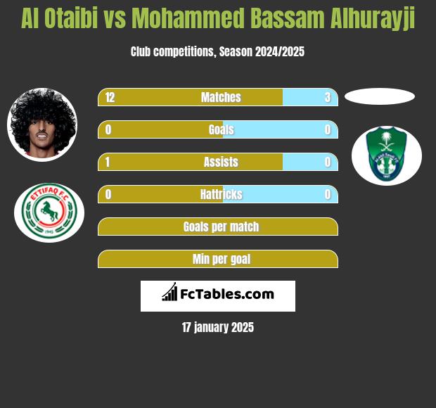 Al Otaibi vs Mohammed Bassam Alhurayji h2h player stats