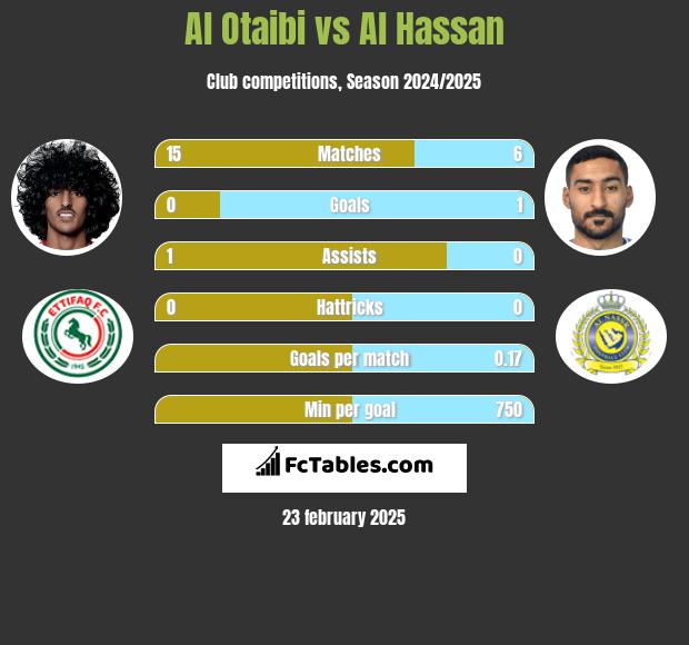 Al Otaibi vs Al Hassan h2h player stats