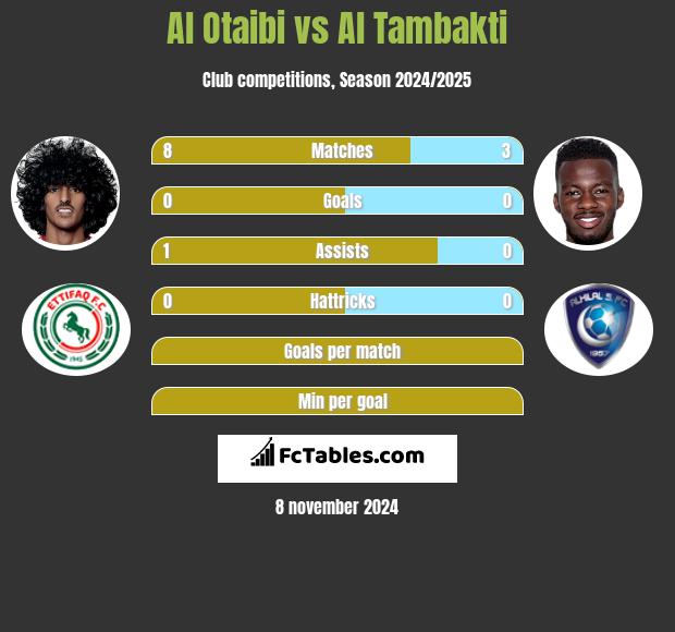 Al Otaibi vs Al Tambakti h2h player stats