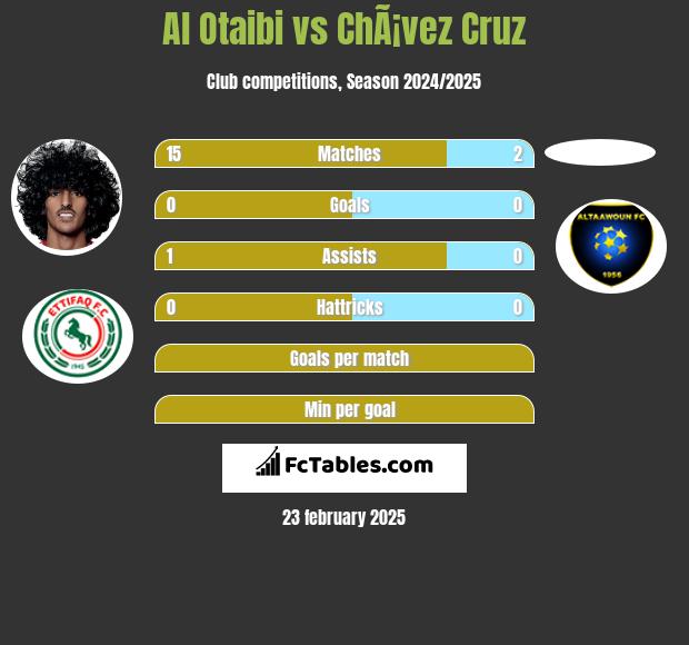 Al Otaibi vs ChÃ¡vez Cruz h2h player stats