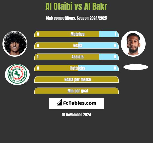 Al Otaibi vs Al Bakr h2h player stats