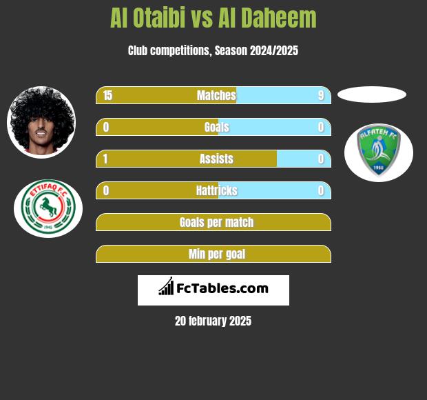 Al Otaibi vs Al Daheem h2h player stats