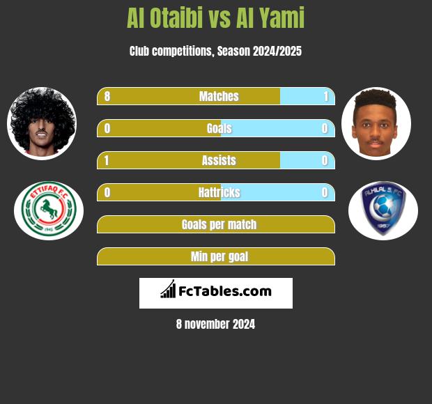 Al Otaibi vs Al Yami h2h player stats