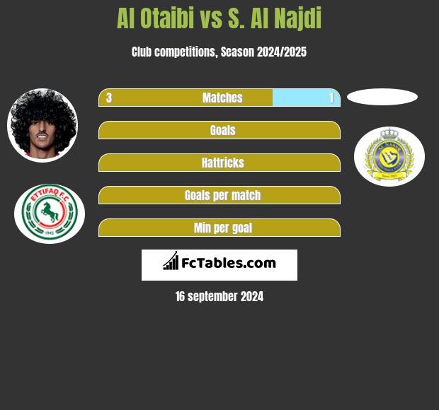 Al Otaibi vs S. Al Najdi h2h player stats