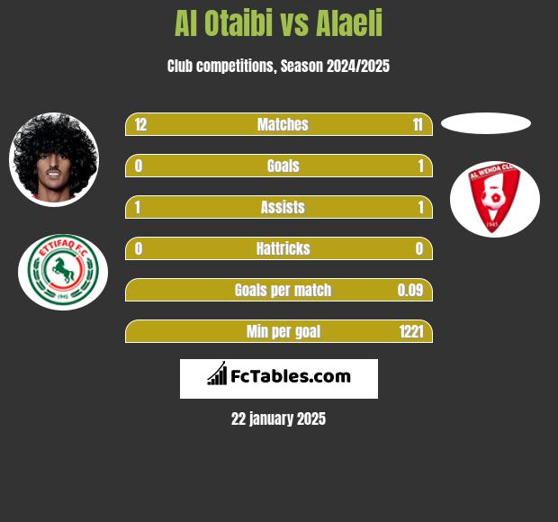 Al Otaibi vs Alaeli h2h player stats