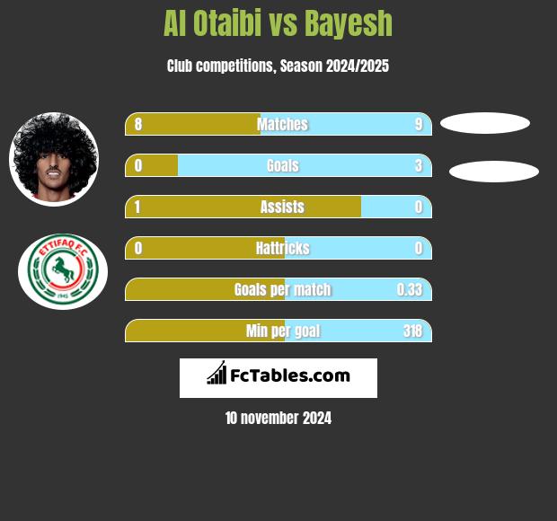 Al Otaibi vs Bayesh h2h player stats