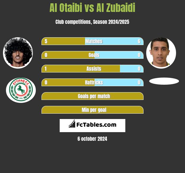 Al Otaibi vs Al Zubaidi h2h player stats