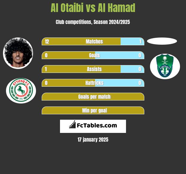 Al Otaibi vs Al Hamad h2h player stats