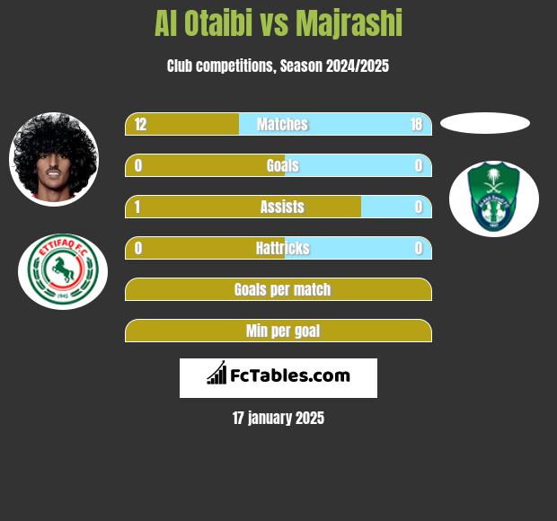 Al Otaibi vs Majrashi h2h player stats