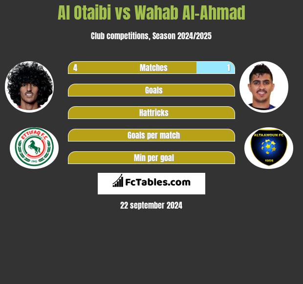 Al Otaibi vs Wahab Al-Ahmad h2h player stats