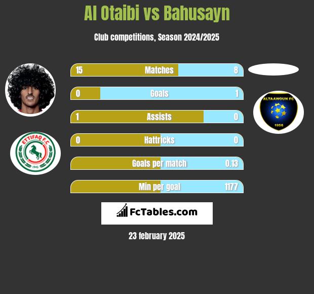 Al Otaibi vs Bahusayn h2h player stats