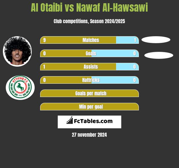 Al Otaibi vs Nawaf Al-Hawsawi h2h player stats